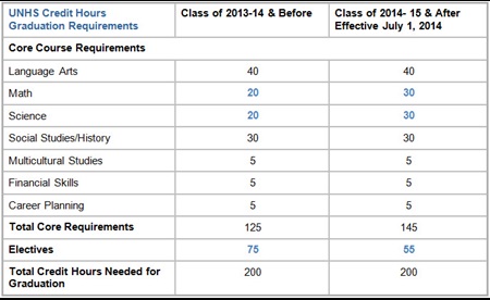 2013-14 vs 2014-15 graduation requirements